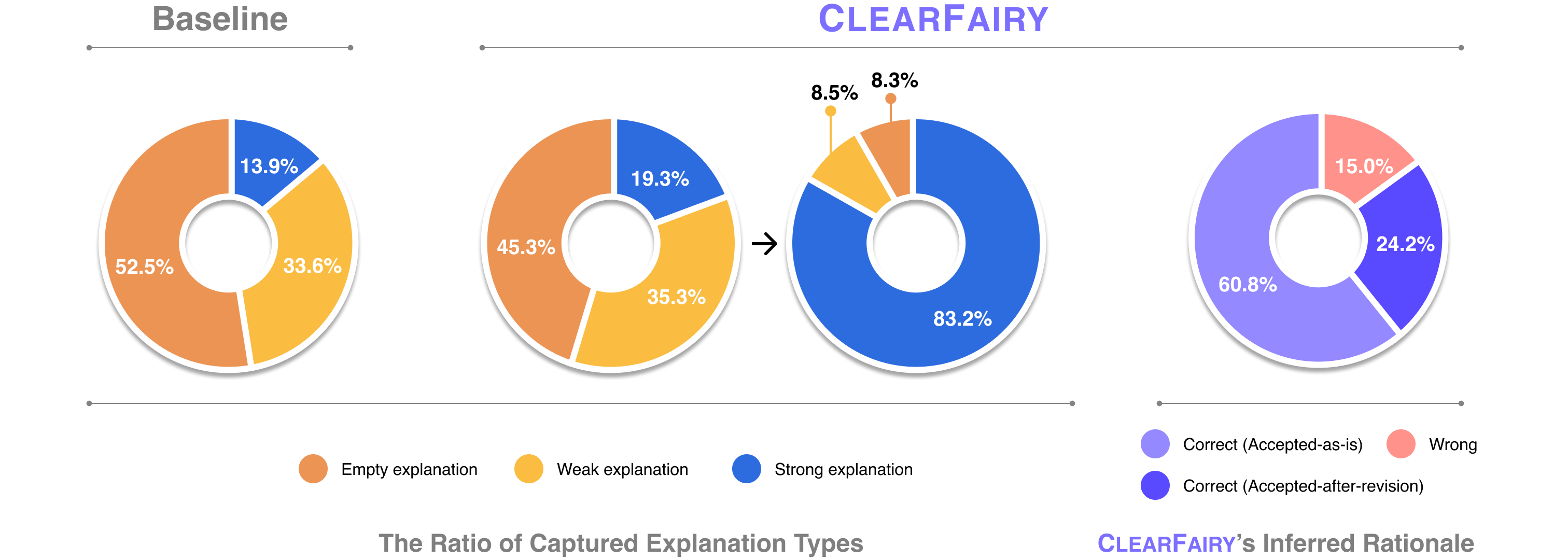 Quantitative results comparing rationale quality distribution between ClearFairy and baseline conditions