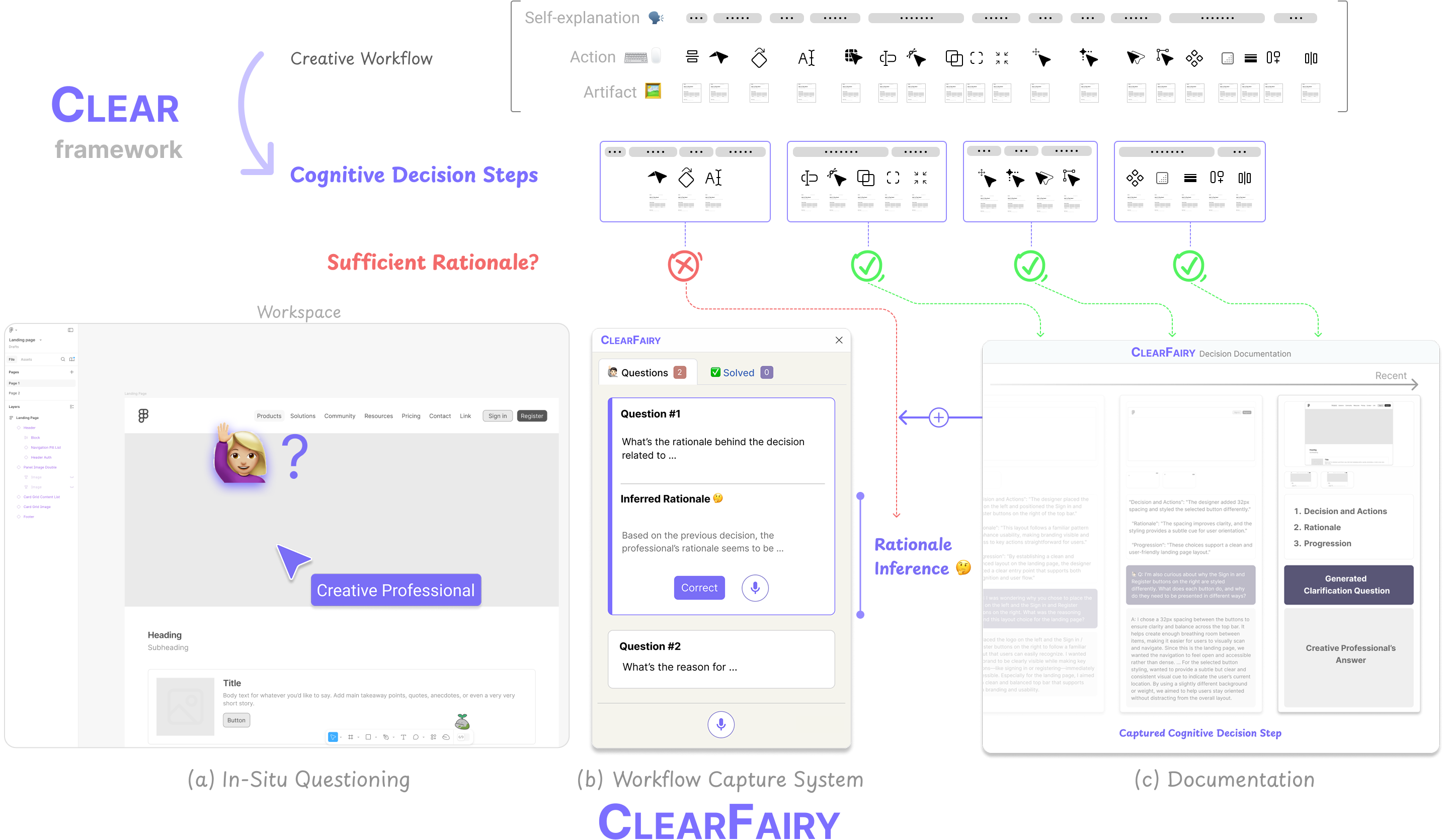 Overview of CLEAR and ClearFairy pipeline showing (a) In-Situ Questioning, (b) Workflow Capture System, and (c) Documentation page